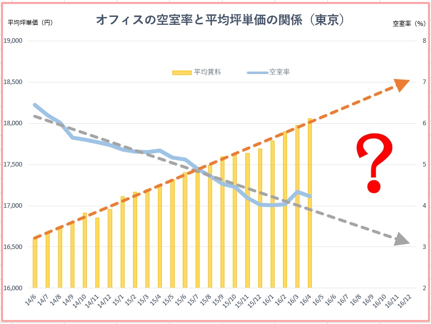 どこまで上がる 2つのデータから今後のオフィス賃料を予測 オフィスのまとめ オフィス移転と内装工事に関するあらゆるノウハウを一挙公開